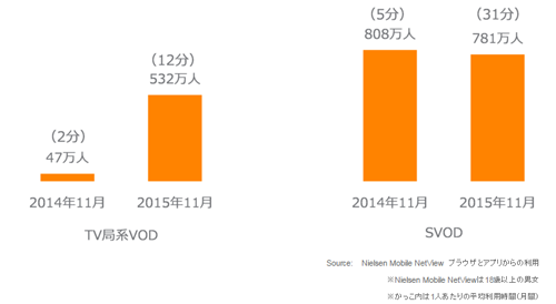 スマートフォンからの各VOD利用者数比較(2014年11月vs.2015年11月)