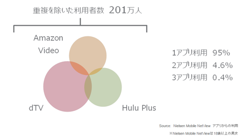 スマートフォンからのSVOD利用者数上位3アプリの重複利用状況(2015年11月)