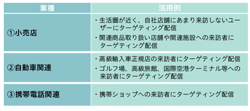 業種別の活用例