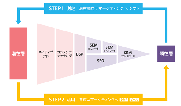 「顕在層向けマーケティング」から「潜在層向けマーケティング」そして「育成型マーケティング」へと大きく変化