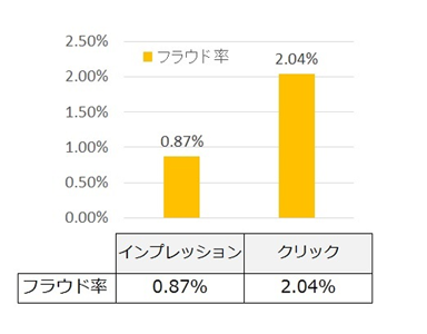 「Logicad」におけるアドフラウド率