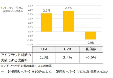 「Logicad」におけるアドフラウド対策による効果の調査