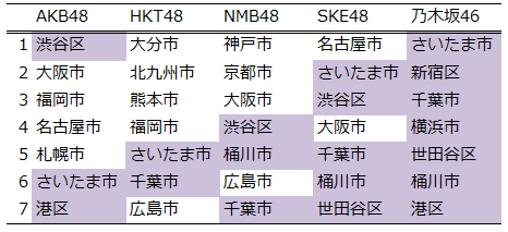 AKB48グループが検索される地域
