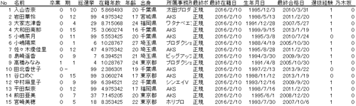 分析データ
