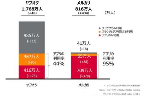 スマートフォンからの各サービスの利用状況 2016年1月