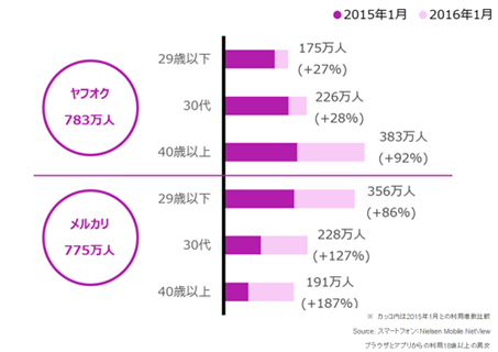 アプリ利用者の年代別利用者数 2015年1月vs.2016年1月