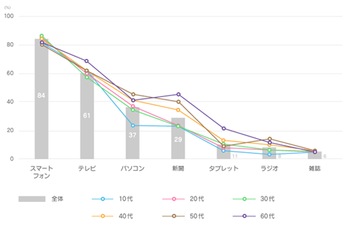 ニュース閲覧時に利用する媒体/デバイス
