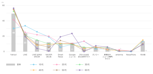 スマートフォンで利用するニュースサービス