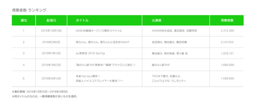 視聴者数ランキング
