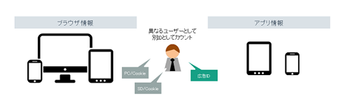 広告表示における課題