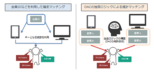 2通りのクロスデバイスサービス