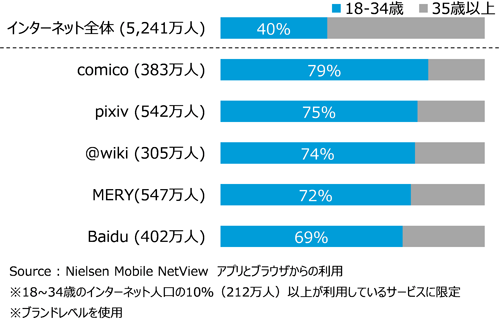 18~34歳の構成比 TOP5サービス 2016年2月
