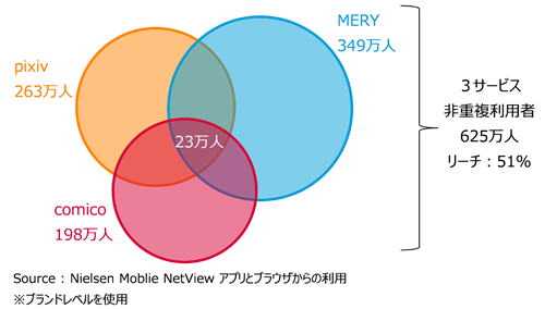 18~34歳の3サービス重複利用状況 2016年2月