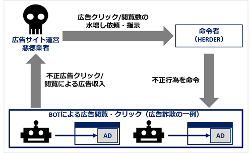 オンライン広告におけるBOTによる広告詐欺の例