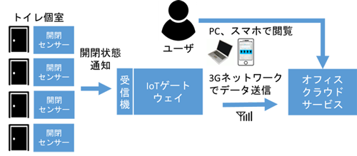 IoTトイレのサービスフロー図