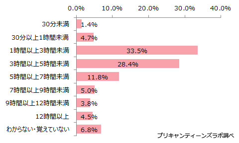 1日のスマホの利用時間(N=781 単一回答)