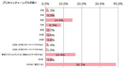 契約しているパケット通信プラン(N=781 単一回答)