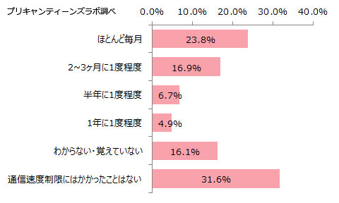通信速度が制限された経験(頻度)(N=781 単一回答)