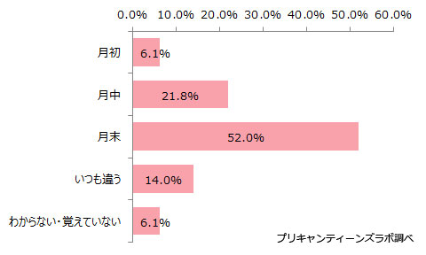 通信速度を制限されたタイミング(N=408 単一回答)