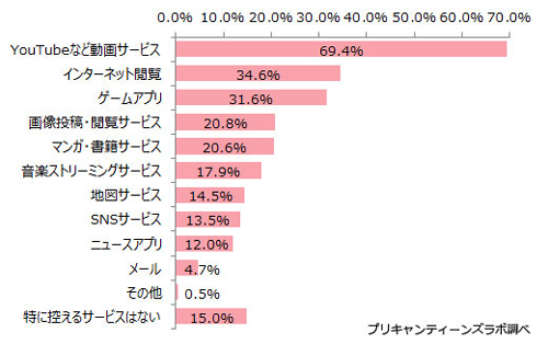 通信速度制限下で利用を控えるサービス(N=408 複数回答)