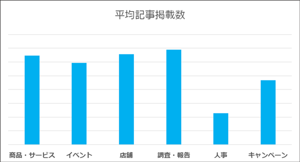対象:2016年1月~9月に@Pressから配信された掲載調査付きプランのプレスリリース