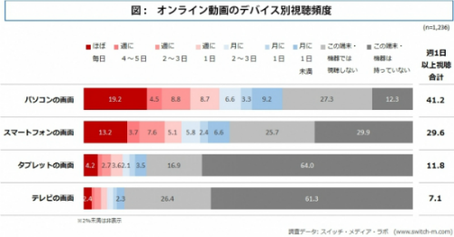オンライン動画のデバイス別視聴頻度