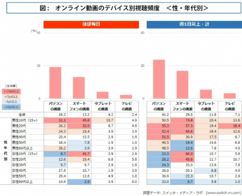 オンライン動画のデバイス別視聴頻度 <性・年代別>