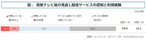 民放テレビ局の見逃し配信サービスの認知と利用経験