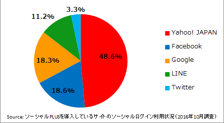ソーシャルログインで利用するアカウントの割合