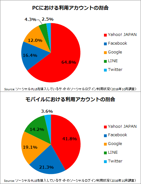 ソーシャルログインで利用するアカウントの割合(上:PC、下:モバイル)