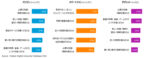 各デバイスの利用目的TOP5 2016