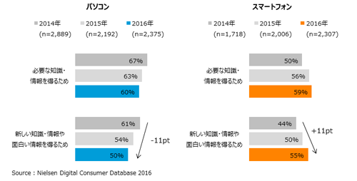 パソコンとスマートフォンの利用目的 時系列