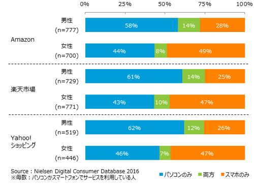 サービス別パソコンとスマートフォンの使い分け状況 2016年