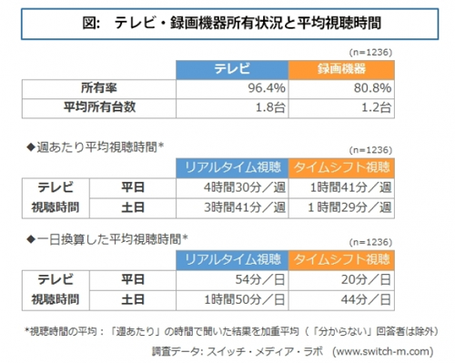 テレビ・録画機器所有状況と平均視聴時間