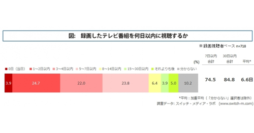 録画したテレビ番組を何日以内に視聴するか