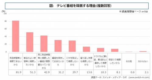 テレビ番組を録画する理由 (複数回答)