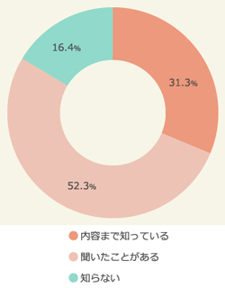 『ブラックフライデー』の認知(ベース:全体/n=1,000)
