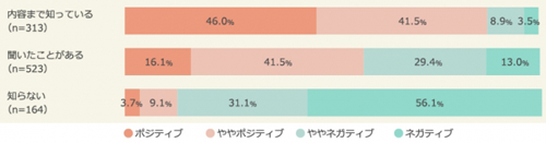 『ブラックフライデー』のイメージ比較(認知の度合い別)(ベース:全体/n=1,000)
