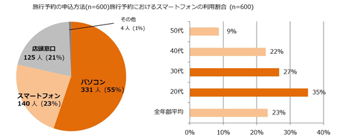 左:旅行予約の申込方法(n=600)、右:旅行予約におけるスマートフォンの利用割合(n=600)