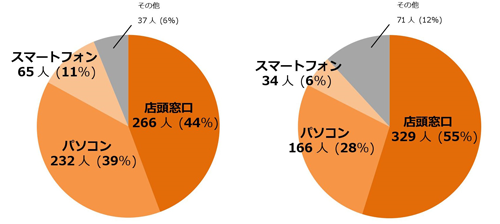 左:初めての国内旅行予約時の予約経路(n=600)、右:初めての海外旅行予約時の予約経路(n=600)