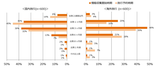 国内旅行・海外旅行の検討開始時期と予約時期(n=600)