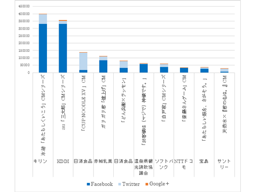 <図1:2016年国内広告コンテンツ・エンゲージメント数ランキングTOP10>