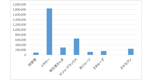 <参考:好感度ランキング上位常連タレント(男性)のエンゲージメント数比較>