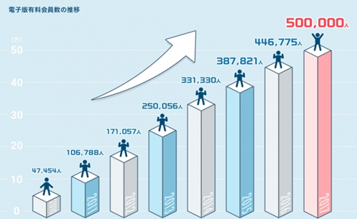 電子版有料会員数の推移