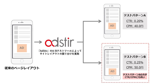 A/Bテストツールのイメージ