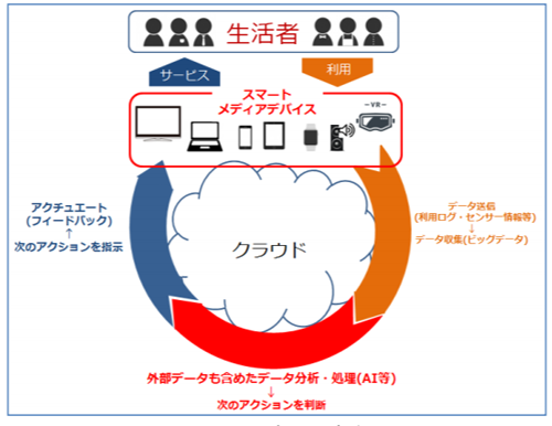 IoT によるメディアビジネス開発