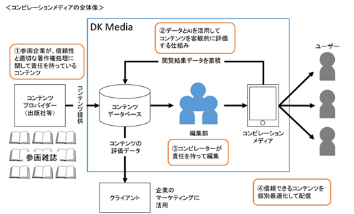 コンピレーションメディアの全体像