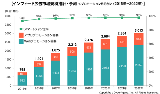 インフィード広告市場規模・予測<プロモーション目的別>(2015年-2022年)