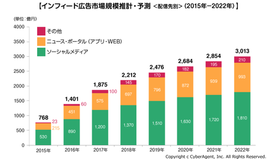 インフィード広告市場規模・予測<配信先別>(2015年-2022年)