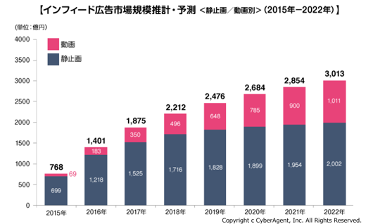 インフィード広告市場推計<静止画/動画別>(2015年-2022年)